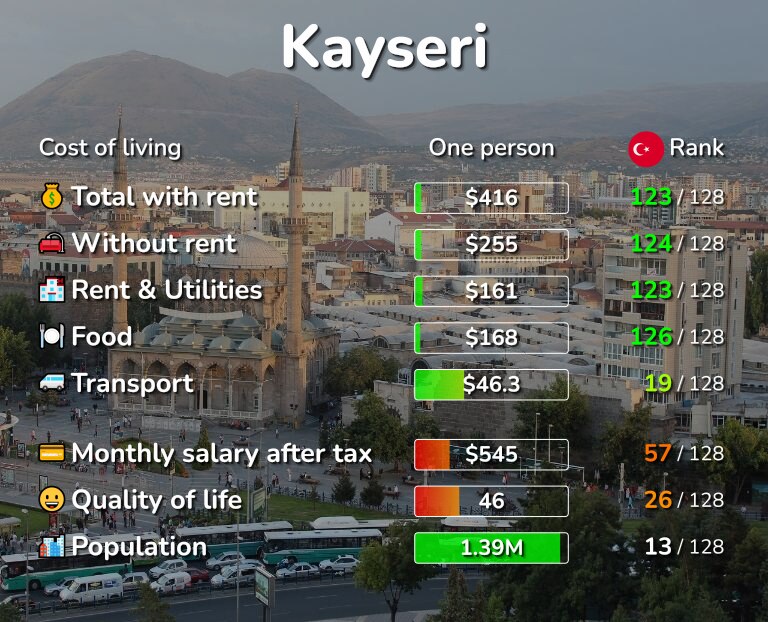 Cost of living in Kayseri infographic