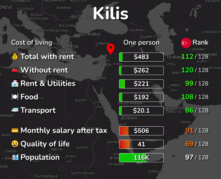 Cost of living in Kilis infographic