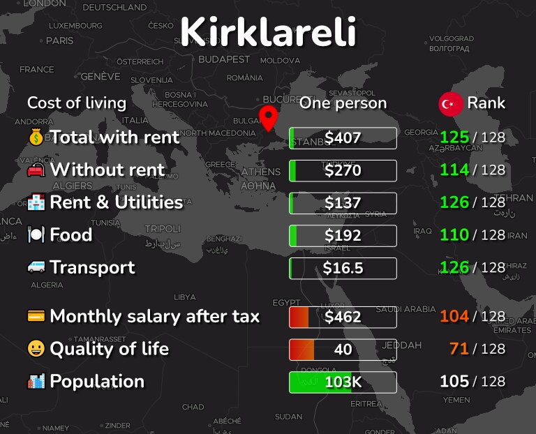 Cost of living in Kirklareli infographic