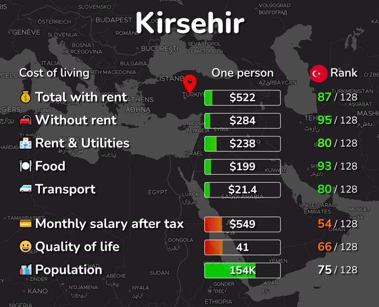 Cost of living in Kirsehir infographic