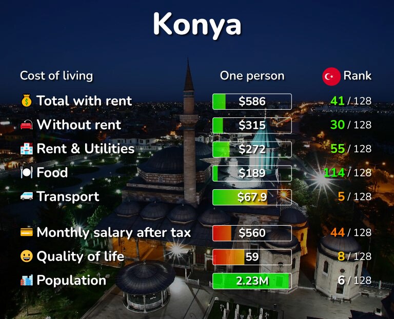 Cost of living in Konya infographic