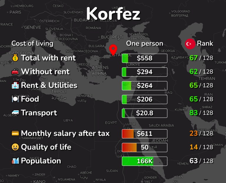Cost of living in Korfez infographic