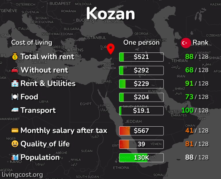 Cost of living in Kozan infographic