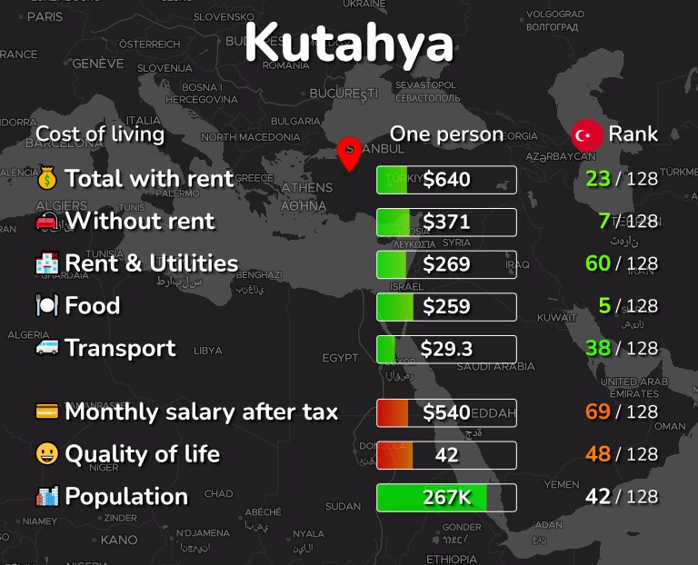 Cost of living in Kutahya infographic