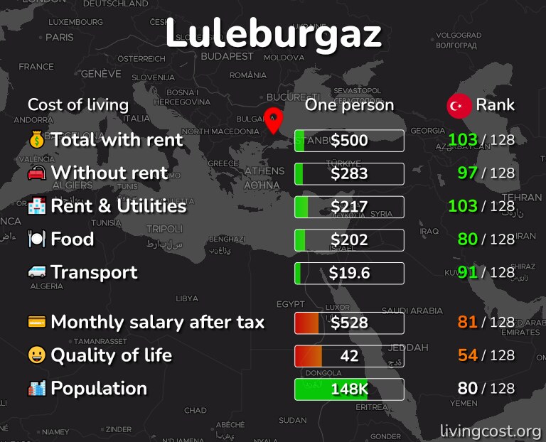 Cost of living in Luleburgaz infographic