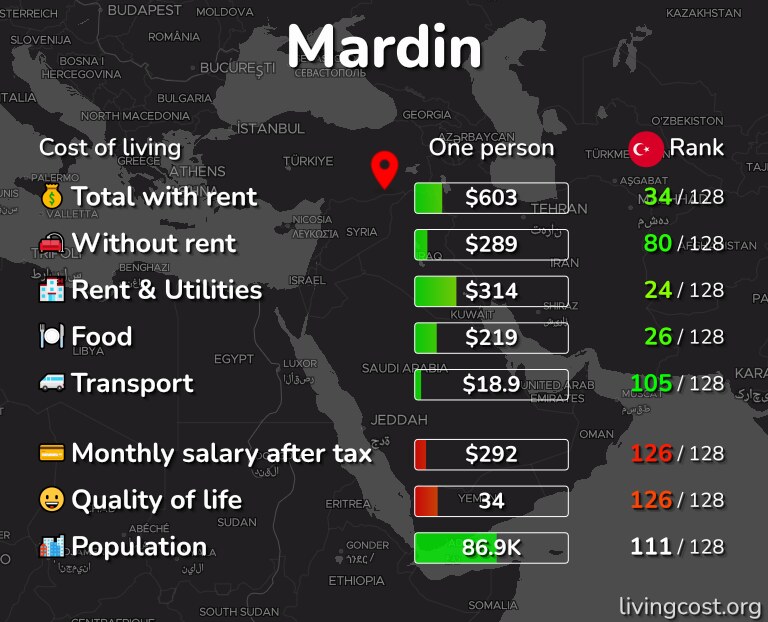 Cost of living in Mardin infographic