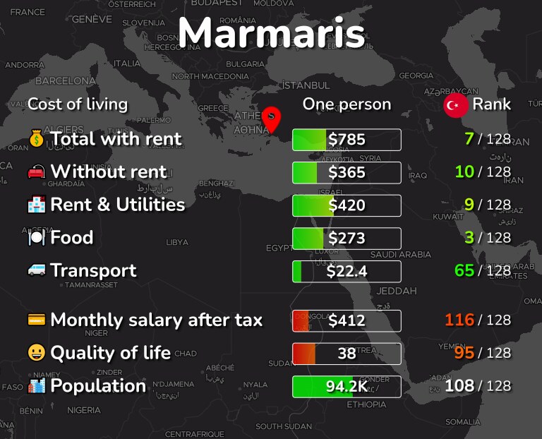 Cost of living in Marmaris infographic