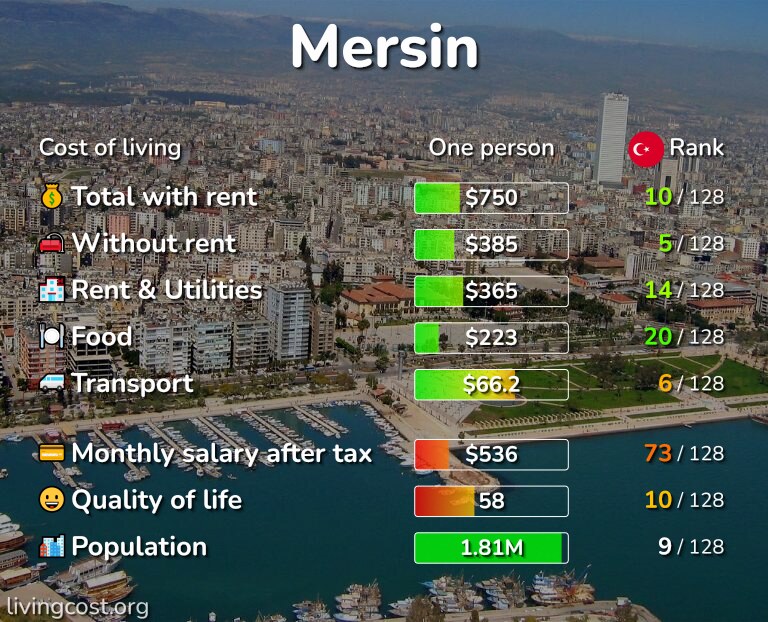 Cost of living in Mersin infographic