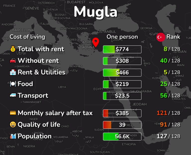 Cost of living in Mugla infographic