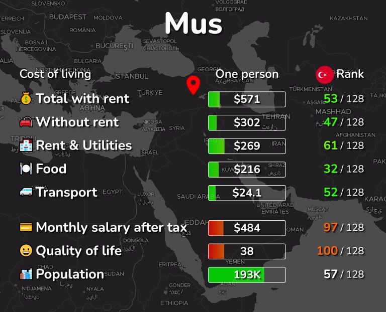 Cost of living in Mus infographic