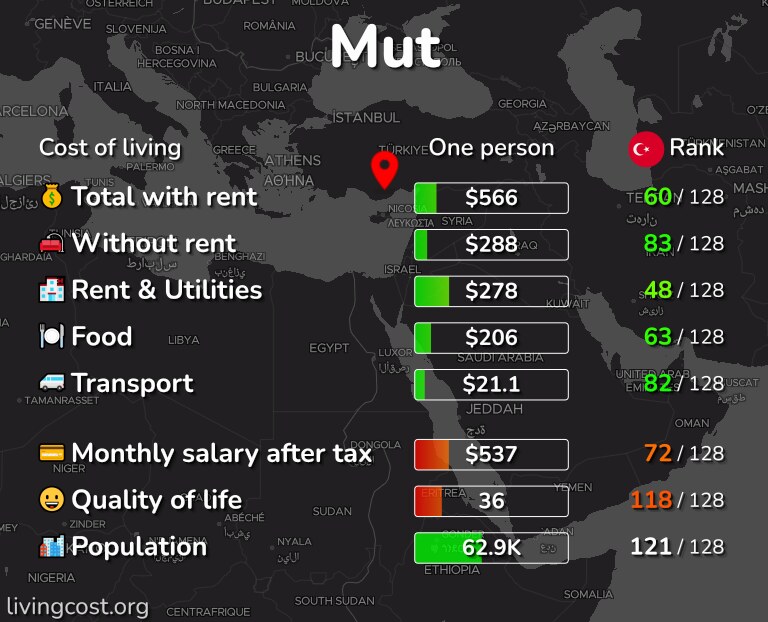 Cost of living in Mut infographic
