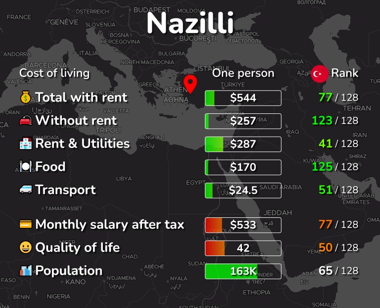 Cost of living in Nazilli infographic