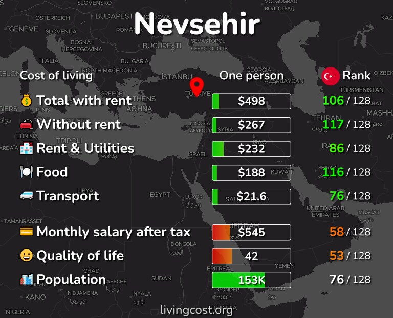Cost of living in Nevsehir infographic