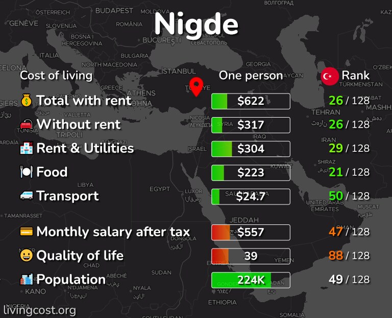 Cost of living in Nigde infographic