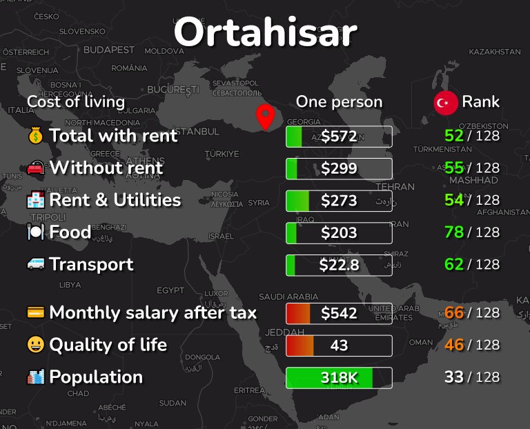 Cost of living in Ortahisar infographic