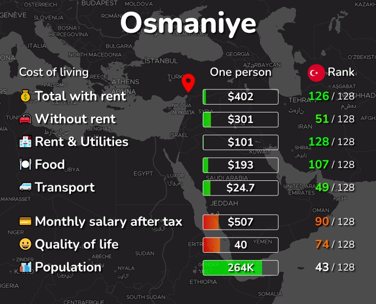Cost of living in Osmaniye infographic