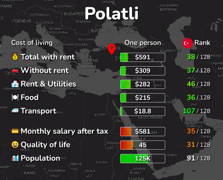 Cost of living in Polatli infographic