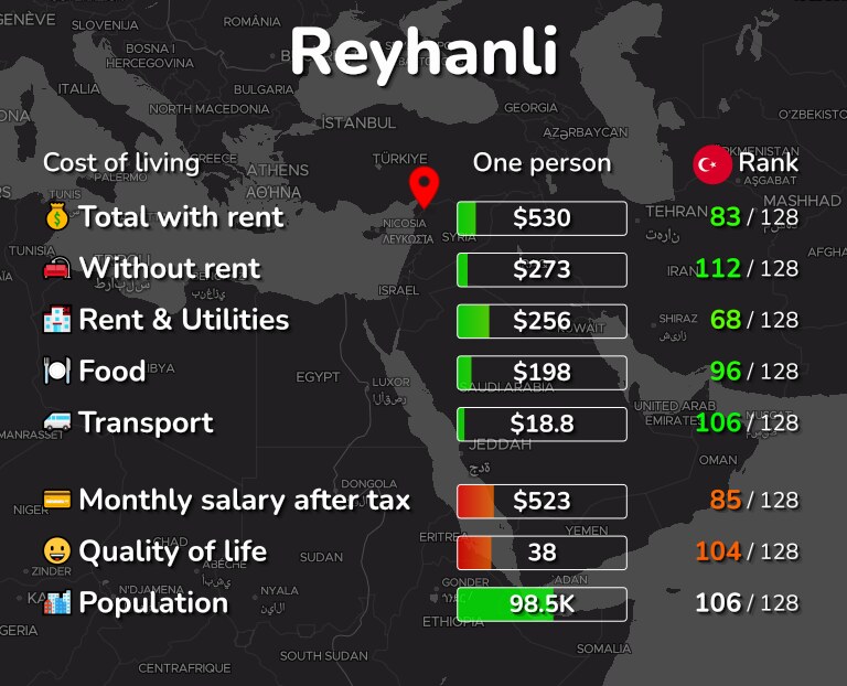 Cost of living in Reyhanli infographic
