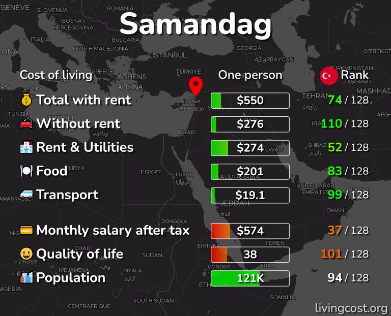 Cost of living in Samandag infographic