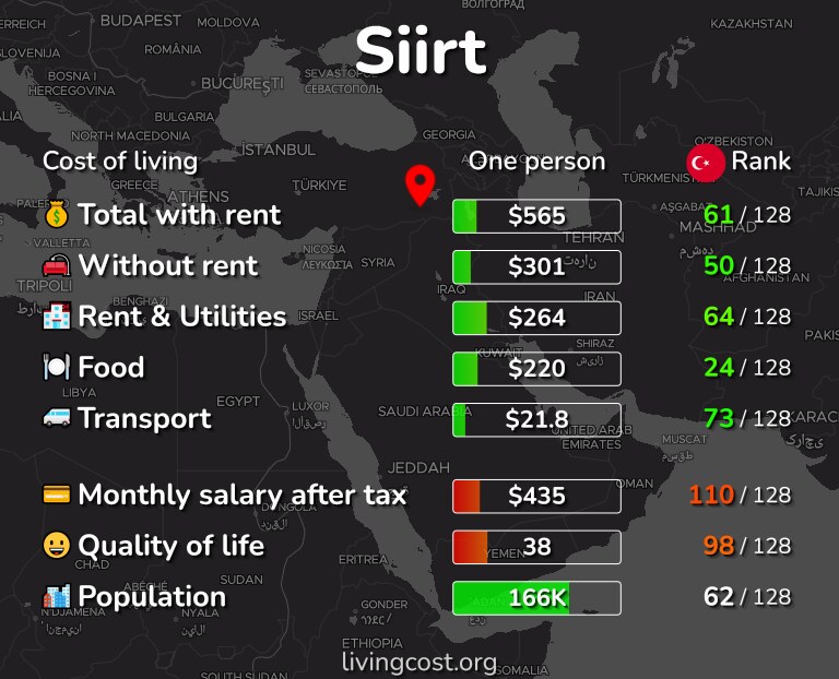 Cost of living in Siirt infographic