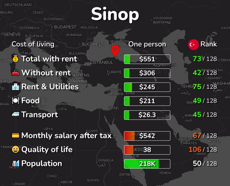 Cost of living in Sinop infographic
