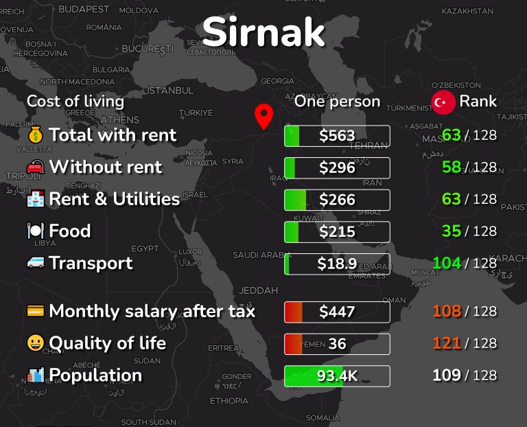 Cost of living in Sirnak infographic