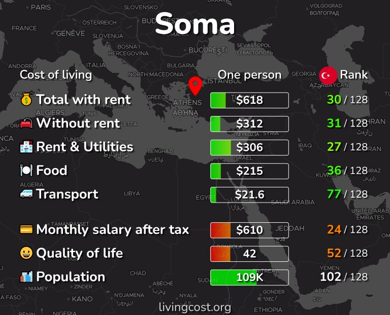 Cost of living in Soma infographic