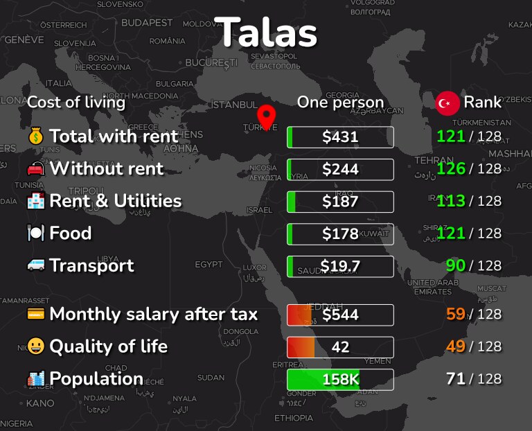 Cost of living in Talas infographic
