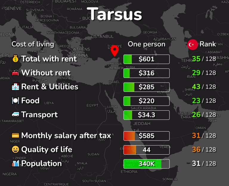 Cost of living in Tarsus infographic