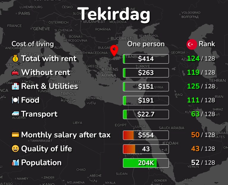 Cost of living in Tekirdag infographic
