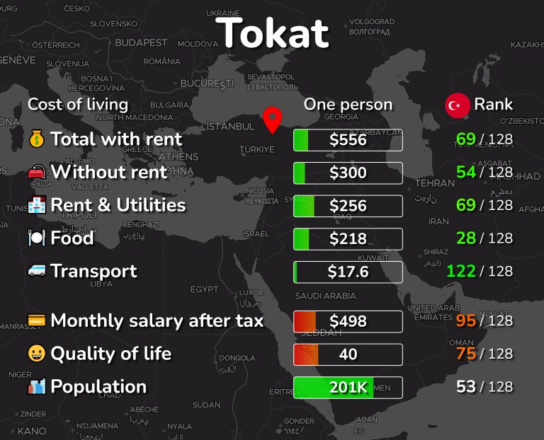 Cost of living in Tokat infographic