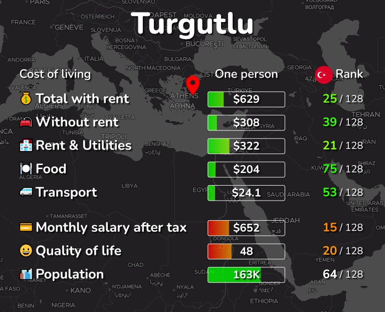 Cost of living in Turgutlu infographic