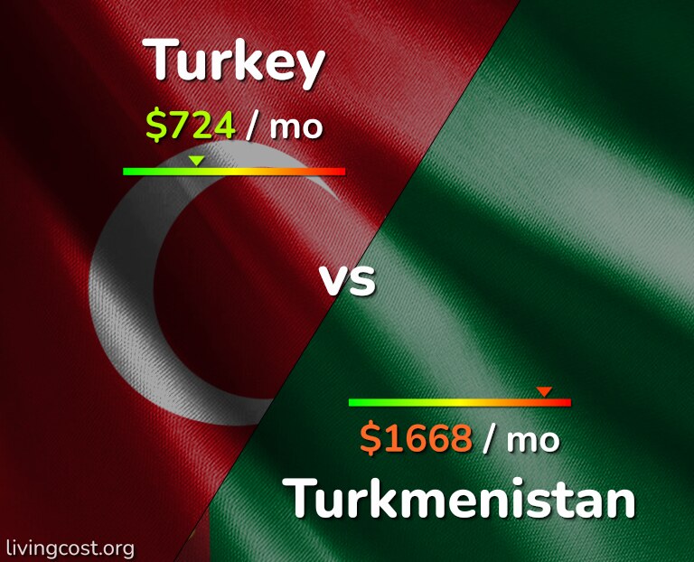 Cost of living in Turkey vs Turkmenistan infographic