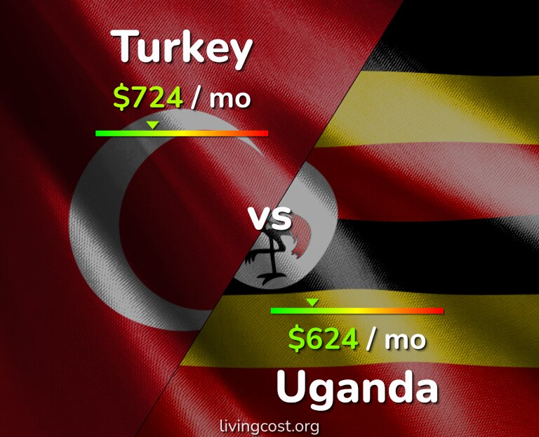 Cost of living in Turkey vs Uganda infographic