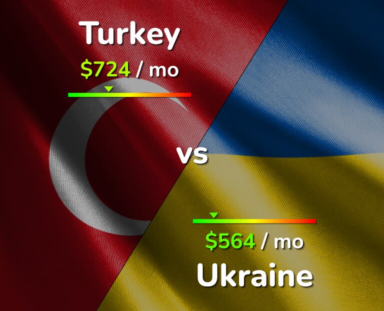 Cost of living in Turkey vs Ukraine infographic
