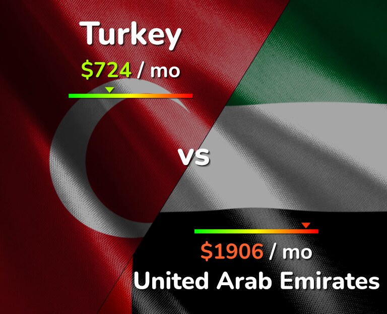 Cost of living in Turkey vs United Arab Emirates infographic
