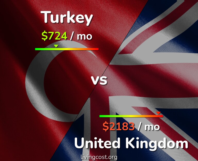 Cost of living in Turkey vs United Kingdom infographic