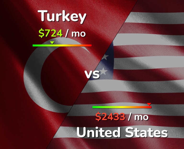 Cost of living in Turkey vs United States infographic