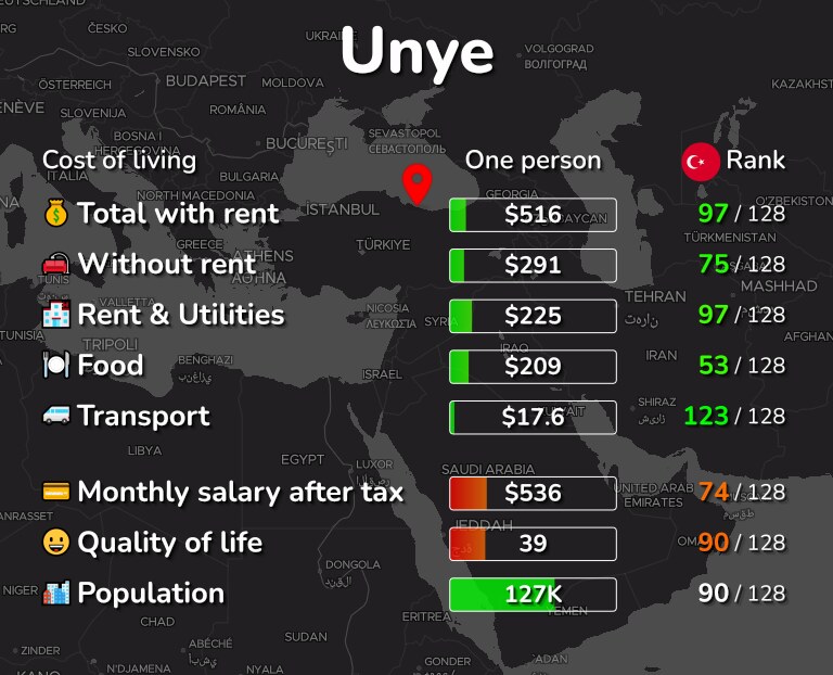 Cost of living in Unye infographic