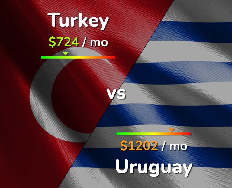 Cost of living in Turkey vs Uruguay infographic