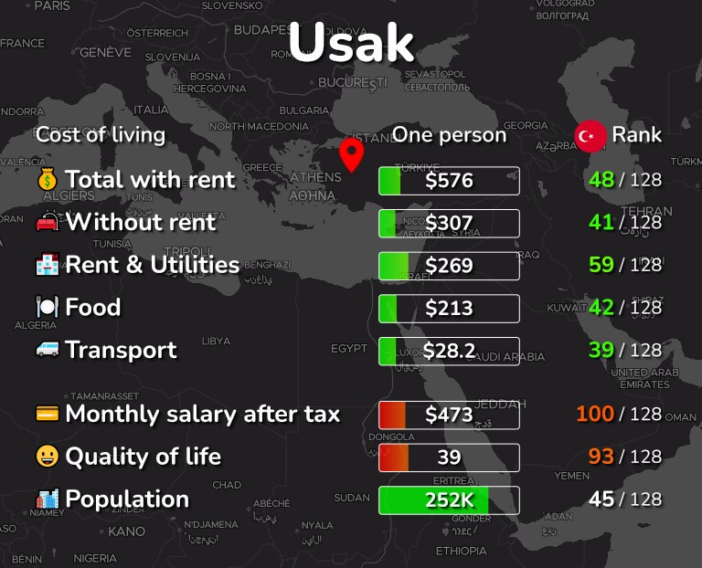Cost of living in Usak infographic