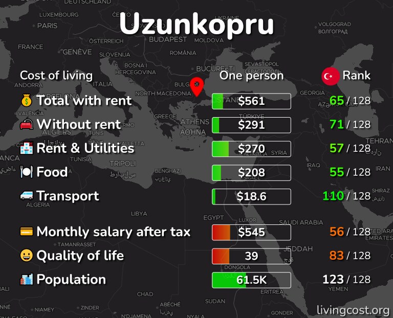 Cost of living in Uzunkopru infographic