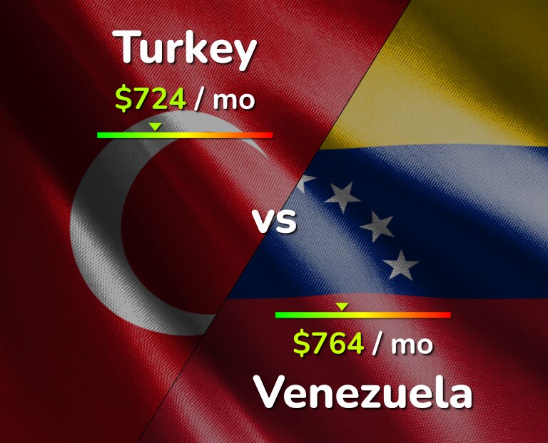 Cost of living in Turkey vs Venezuela infographic