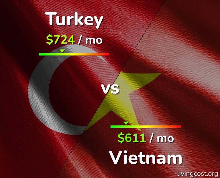 Cost of living in Turkey vs Vietnam infographic