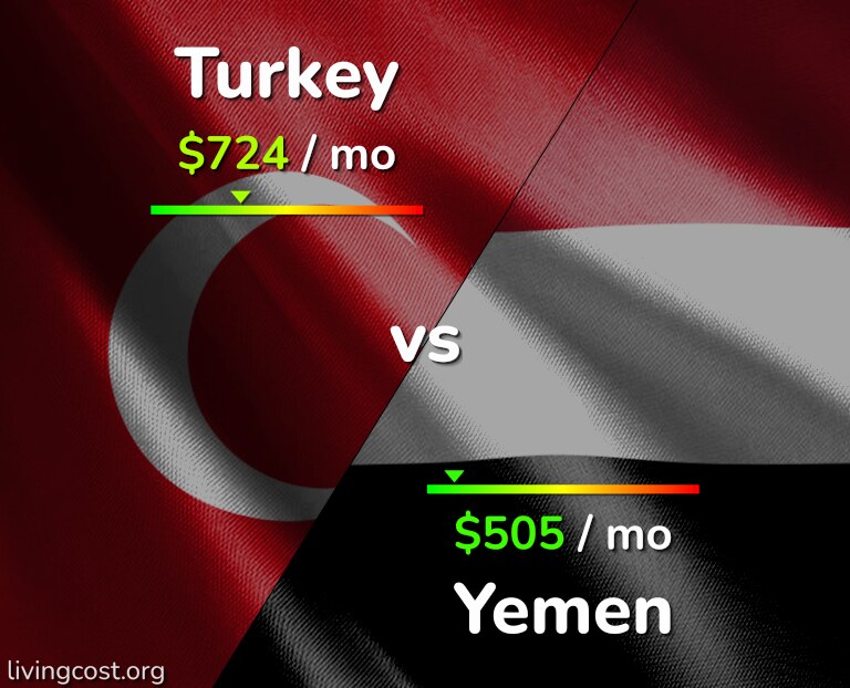 Cost of living in Turkey vs Yemen infographic