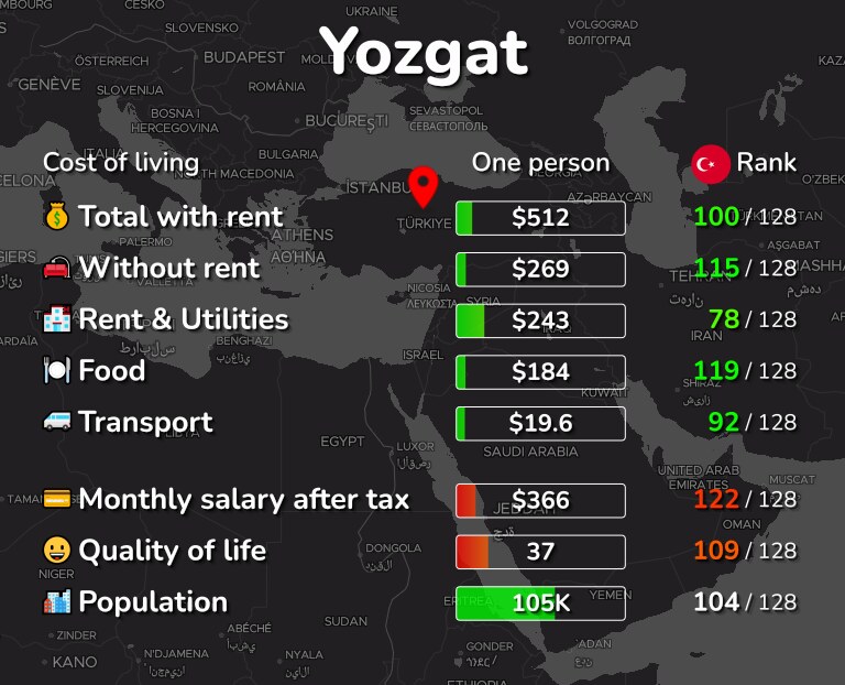 Cost of living in Yozgat infographic