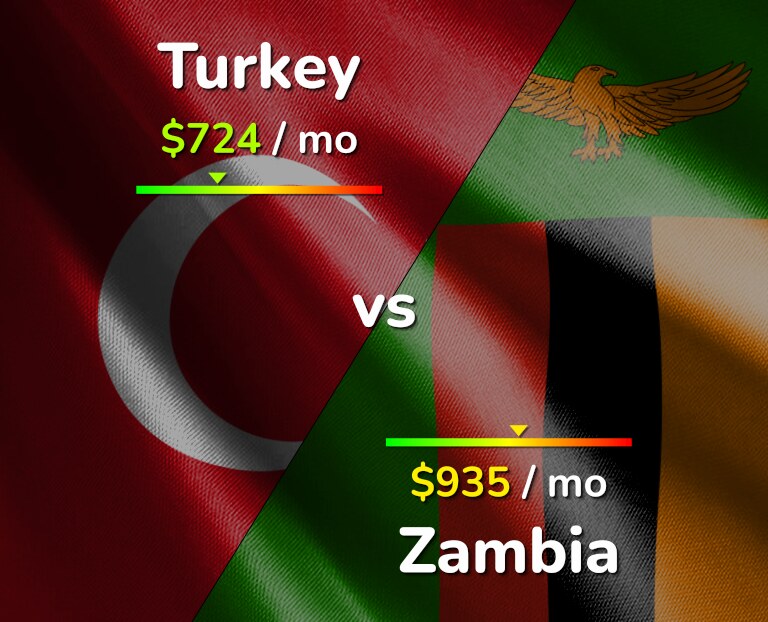 Cost of living in Turkey vs Zambia infographic