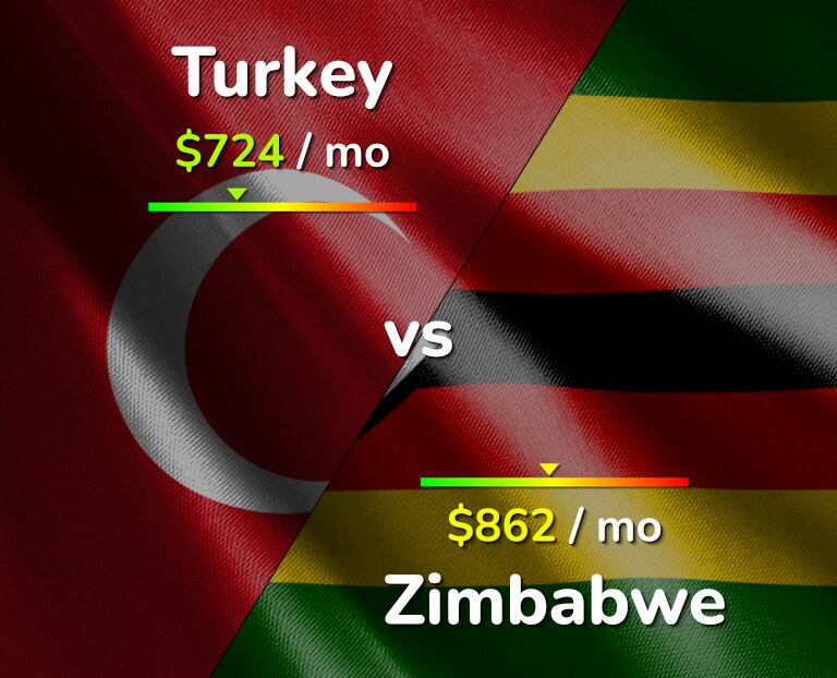 Cost of living in Turkey vs Zimbabwe infographic