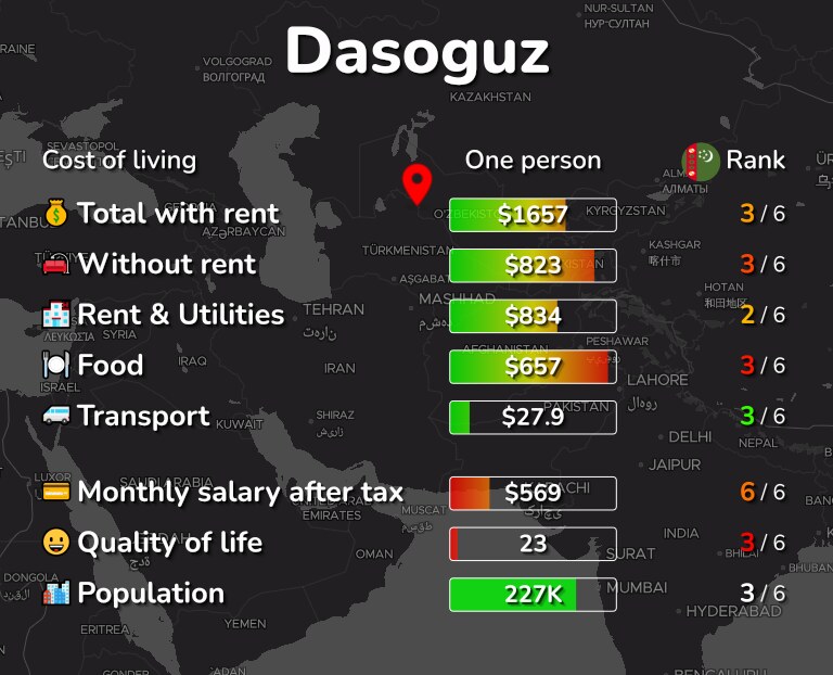 Cost of living in Dasoguz infographic