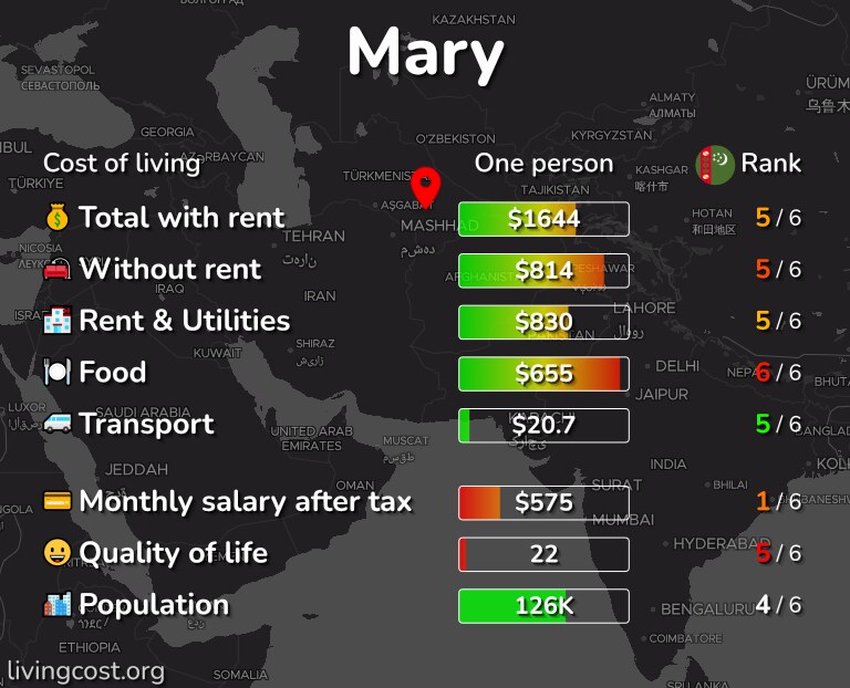Cost of living in Mary infographic